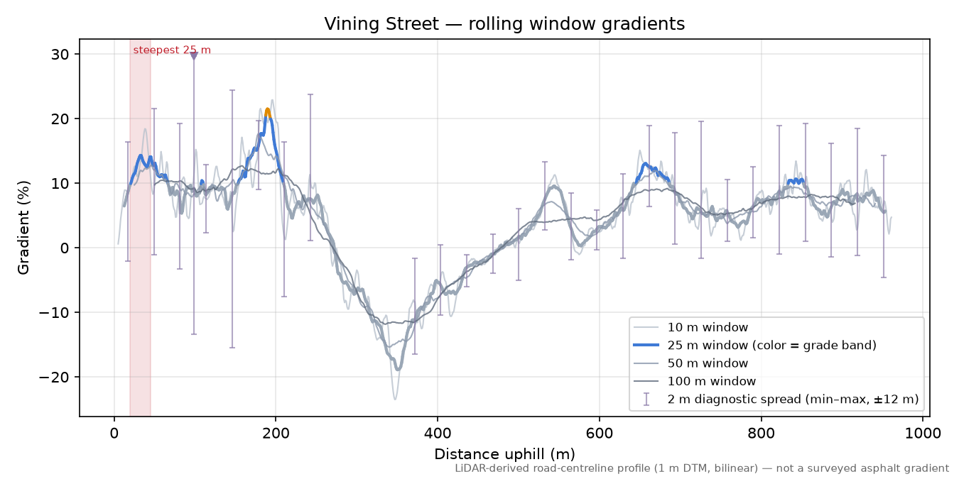 Vining Street rolling gradient profile