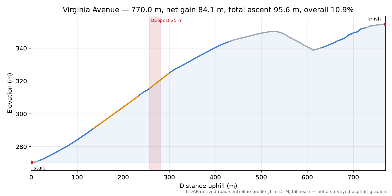 Virginia Avenue elevation profile