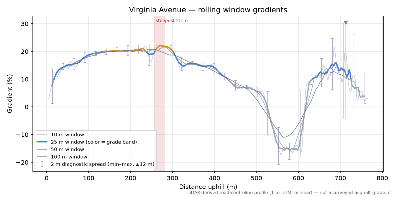 Virginia Avenue rolling gradient profile