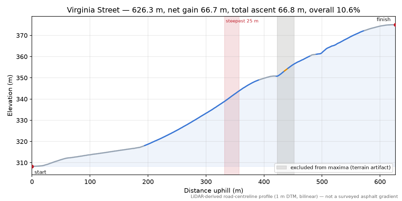 Virginia Street elevation profile