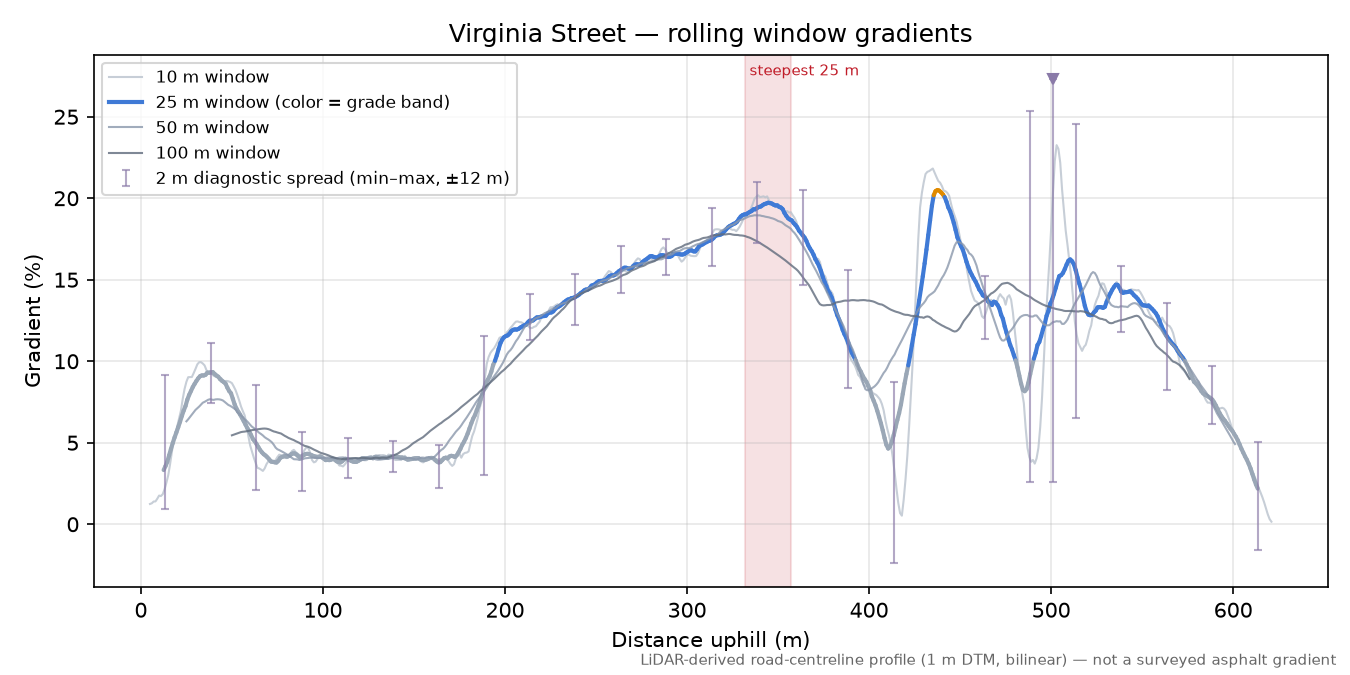 Virginia Street rolling gradient profile