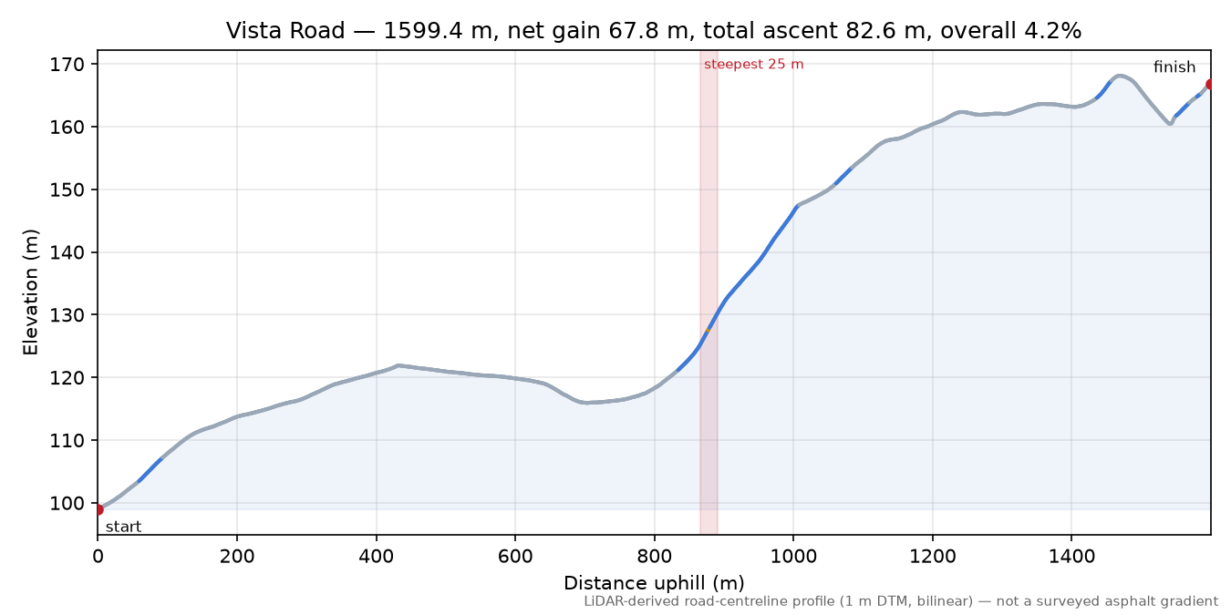 Vista Road elevation profile