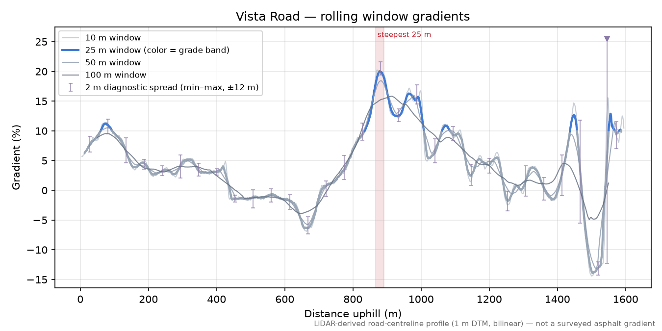 Vista Road rolling gradient profile