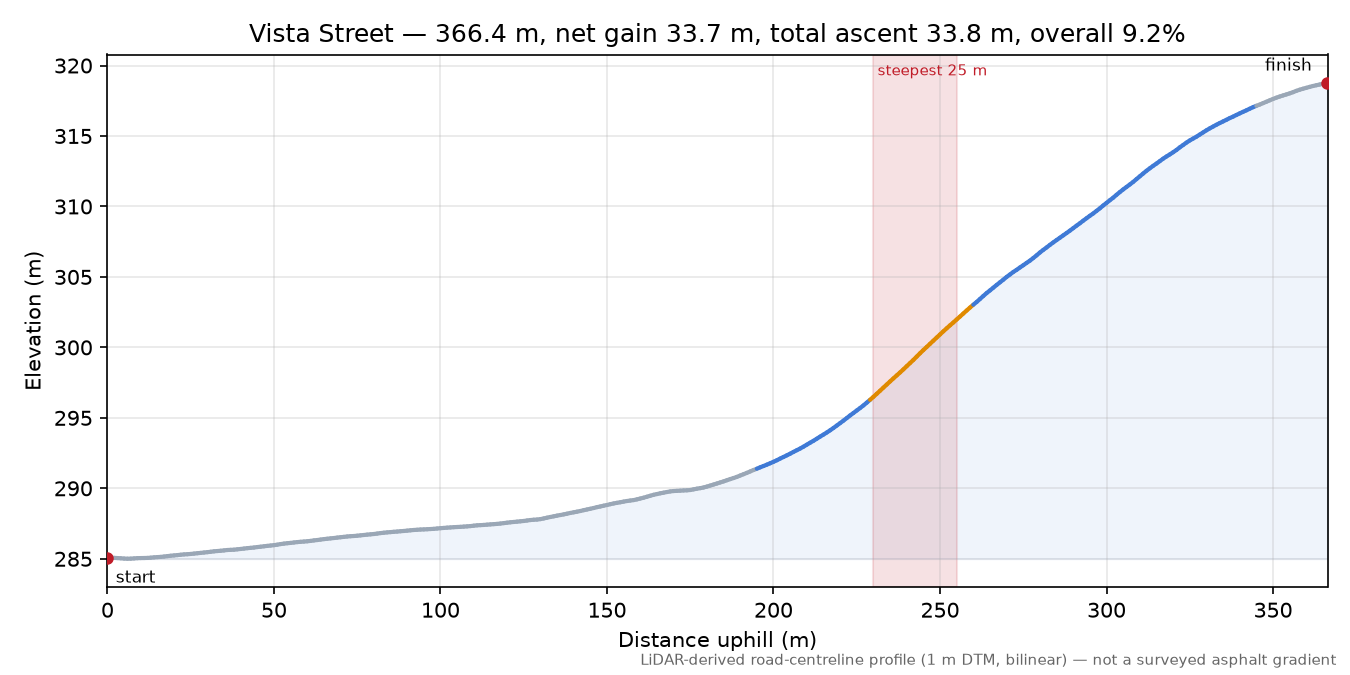 Vista Street elevation profile