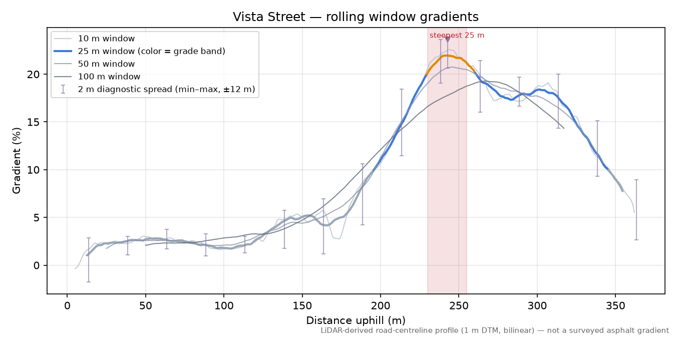 Vista Street rolling gradient profile