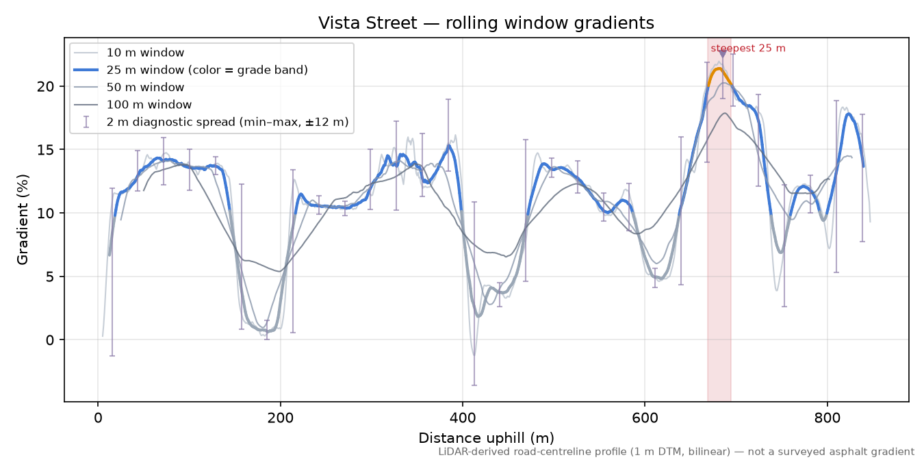 Vista Street rolling gradient profile