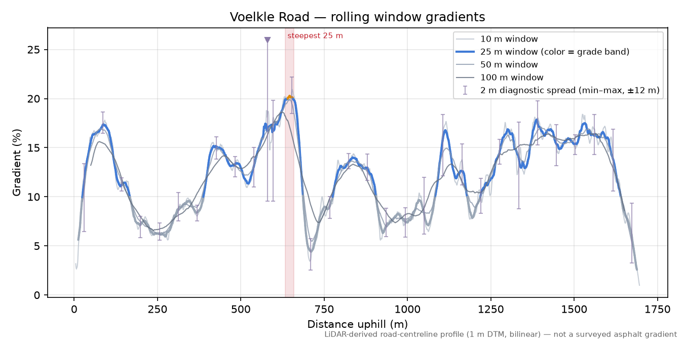 Voelkle Road rolling gradient profile