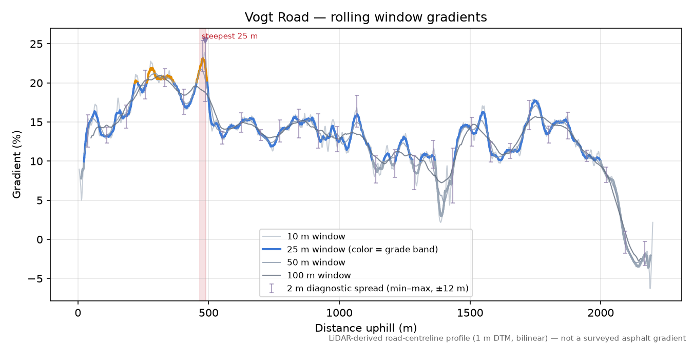 Vogt Road rolling gradient profile