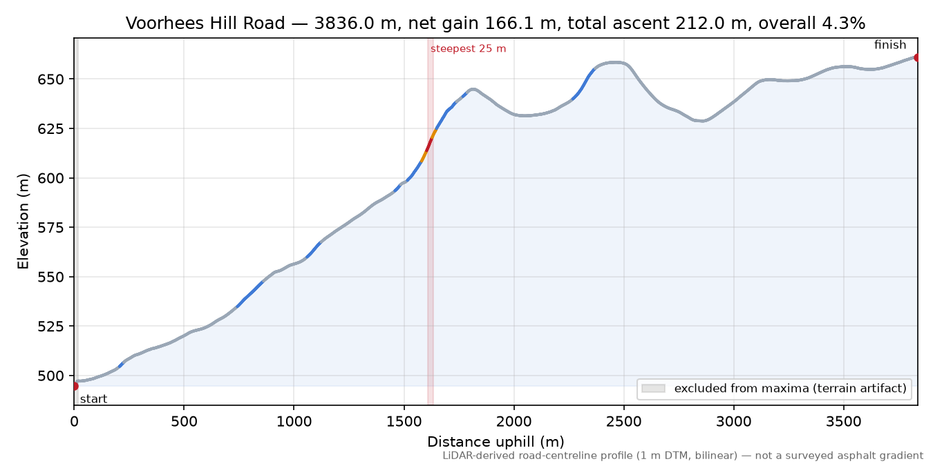 Voorhees Hill Road elevation profile