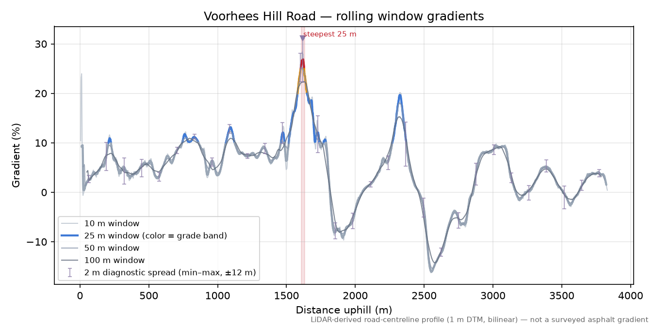 Voorhees Hill Road rolling gradient profile