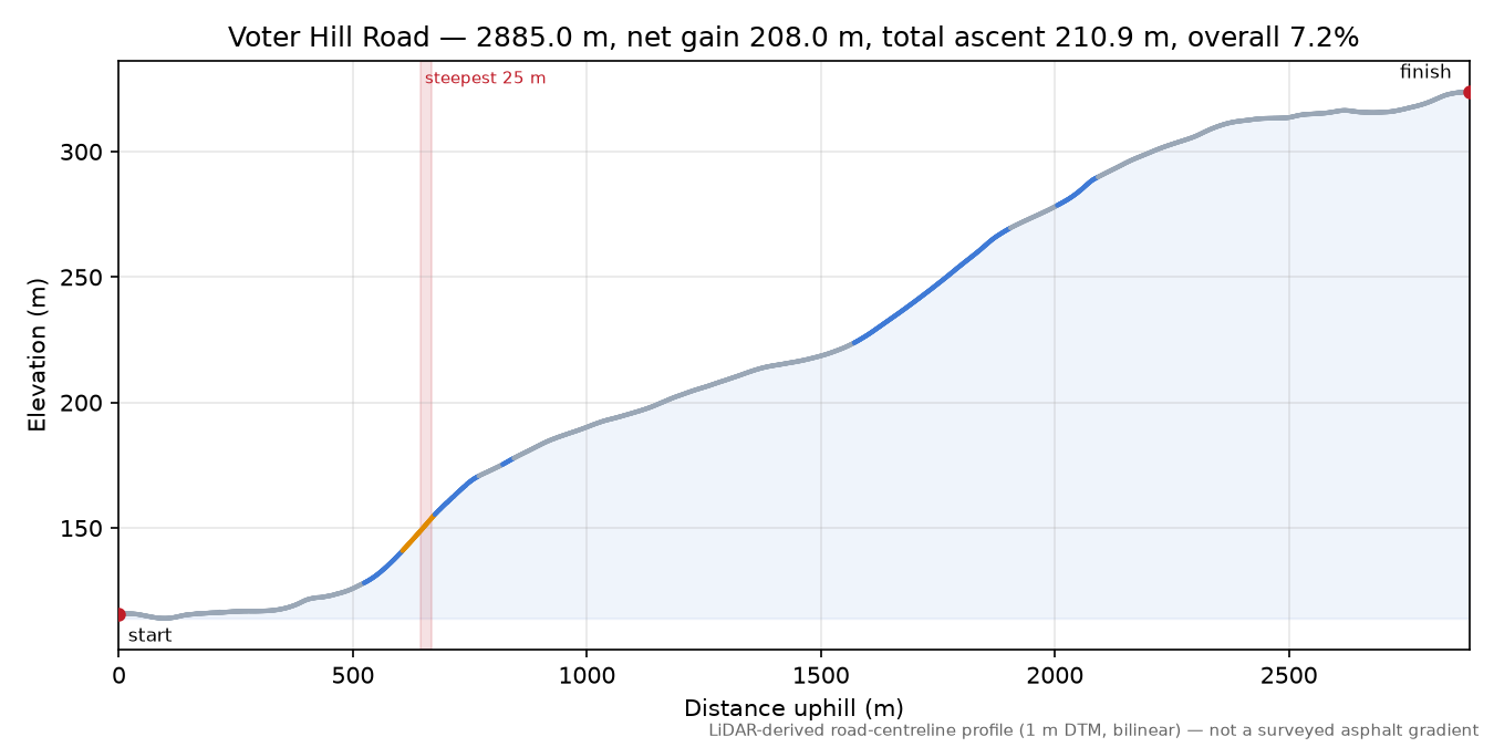 Voter Hill Road elevation profile