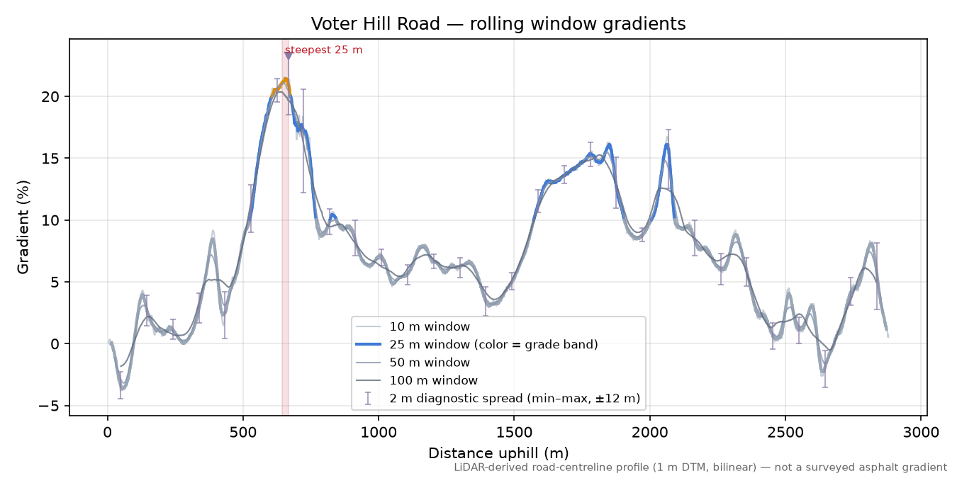 Voter Hill Road rolling gradient profile