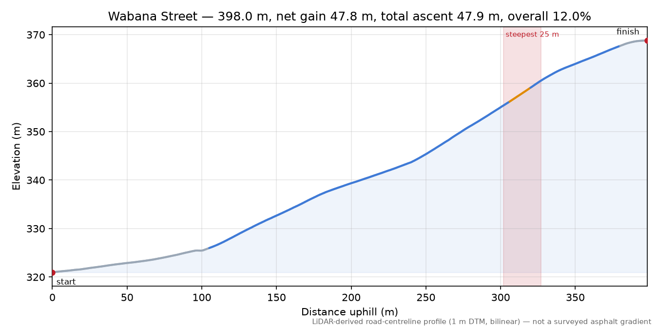 Wabana Street elevation profile
