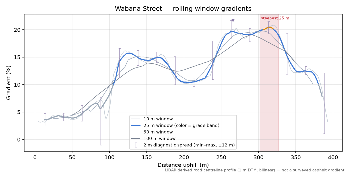 Wabana Street rolling gradient profile