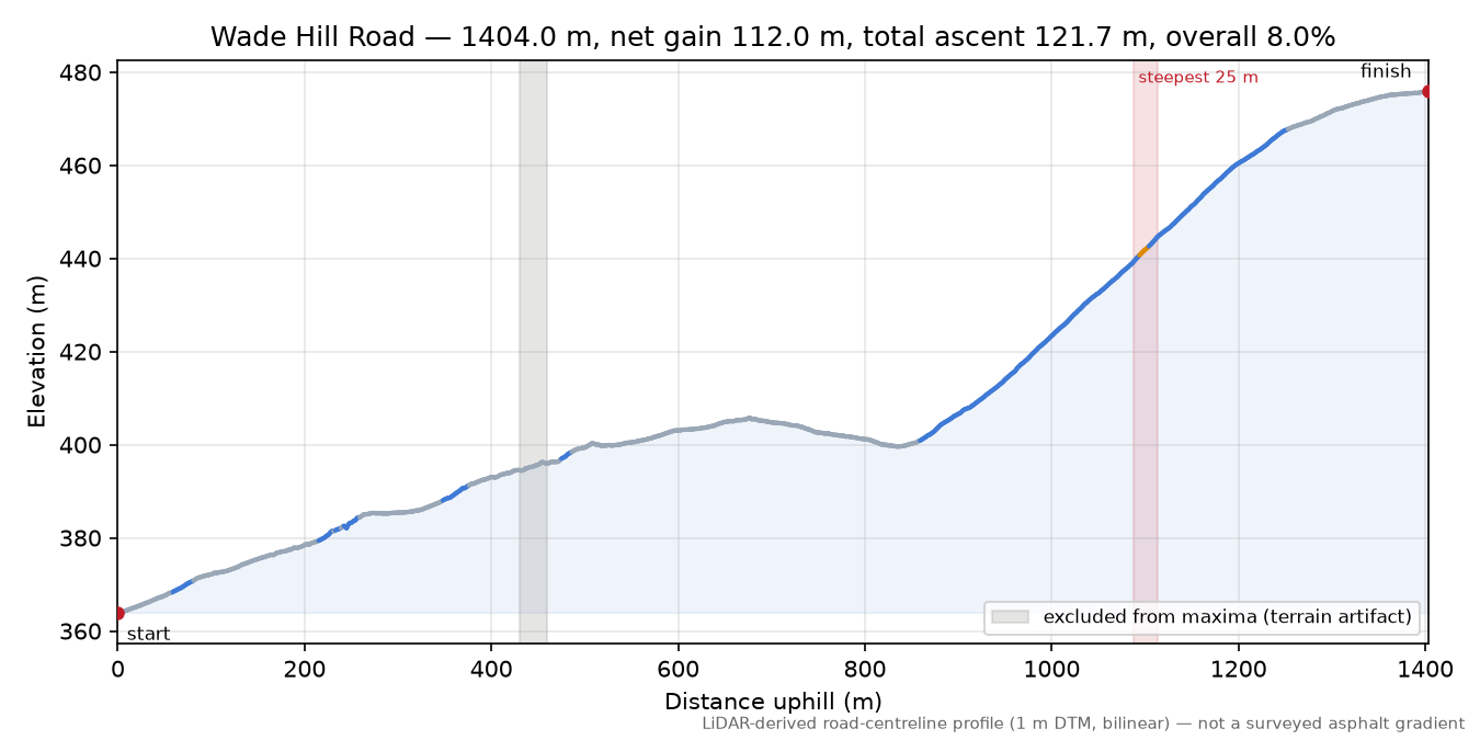 Wade Hill Road elevation profile