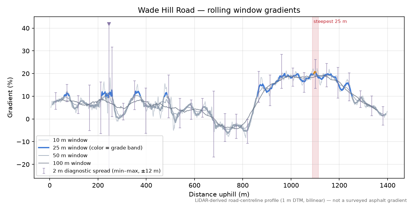Wade Hill Road rolling gradient profile