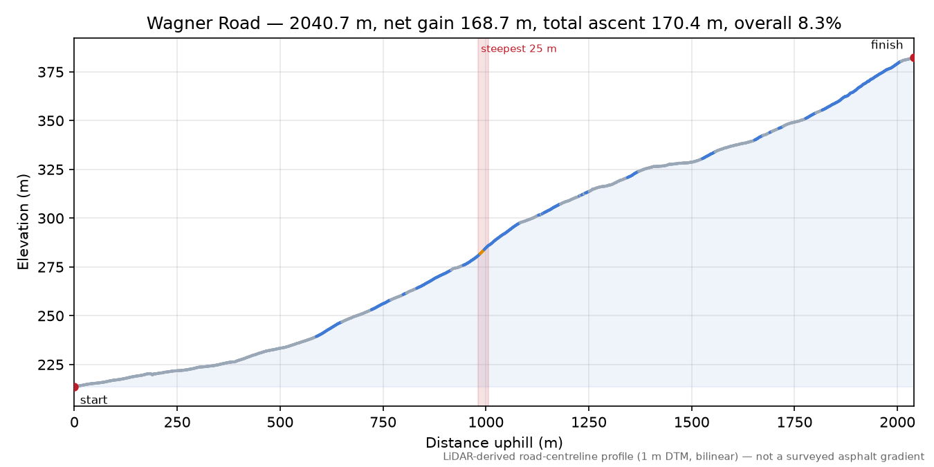 Wagner Road elevation profile