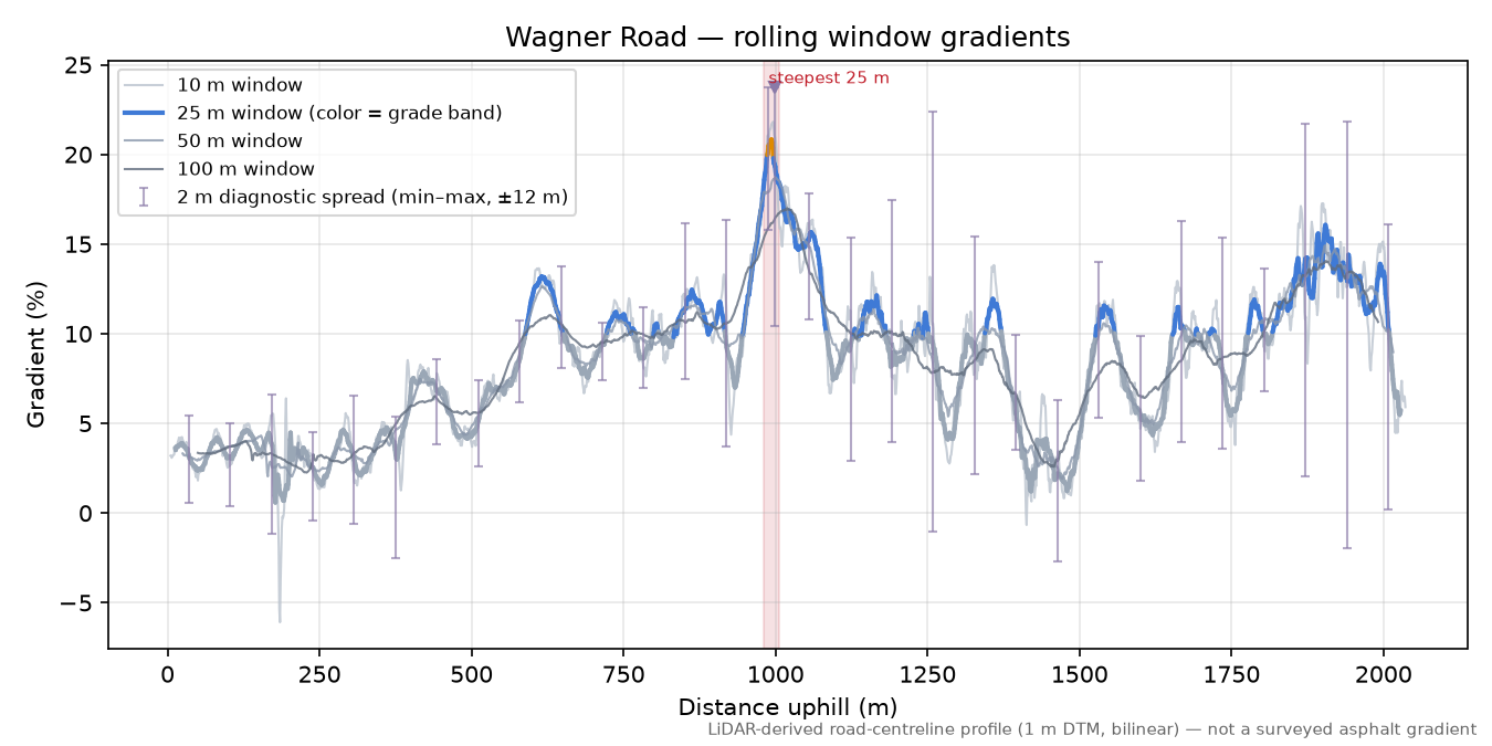 Wagner Road rolling gradient profile