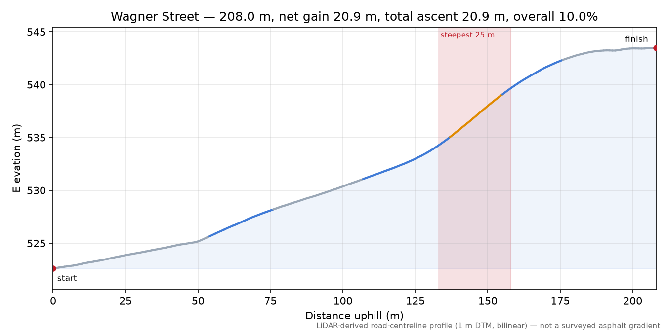 Wagner Street elevation profile