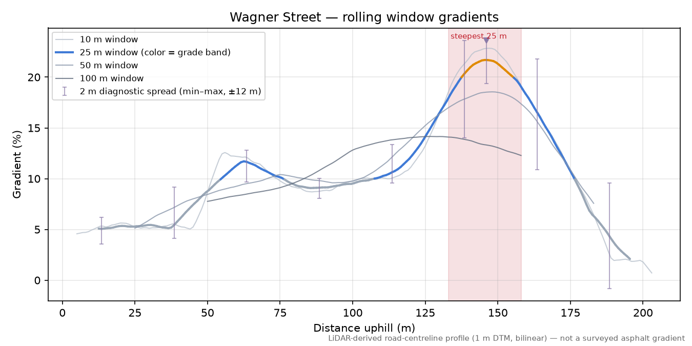 Wagner Street rolling gradient profile