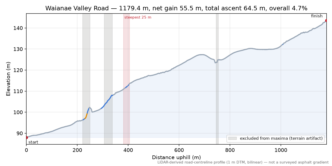 Waianae Valley Road elevation profile