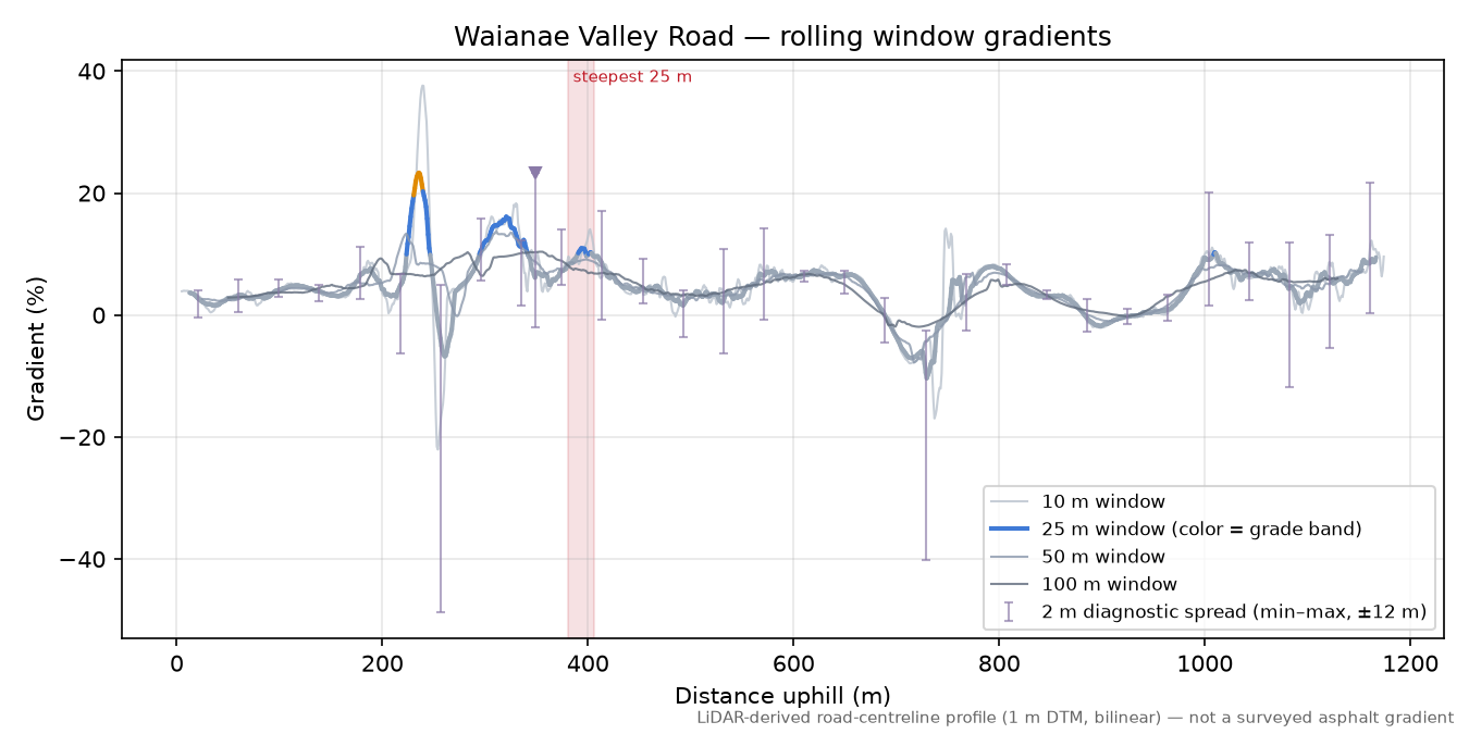 Waianae Valley Road rolling gradient profile