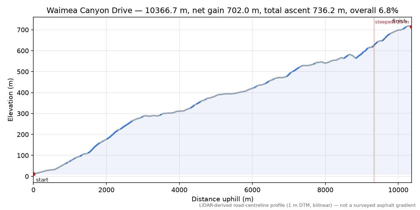 Waimea Canyon Drive elevation profile