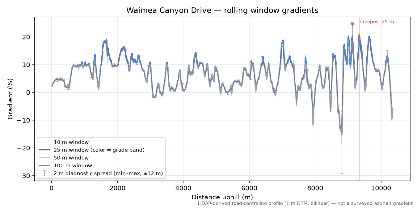 Waimea Canyon Drive rolling gradient profile