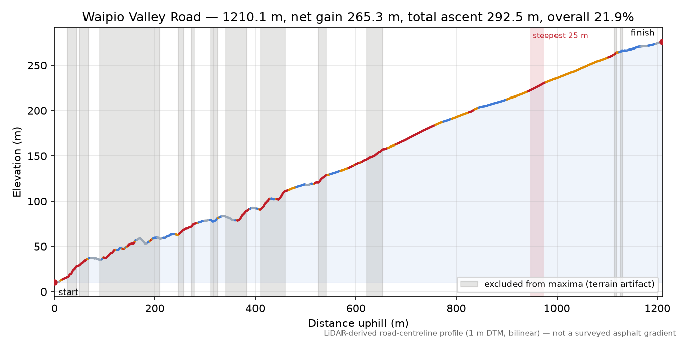 Waipio Valley Road elevation profile