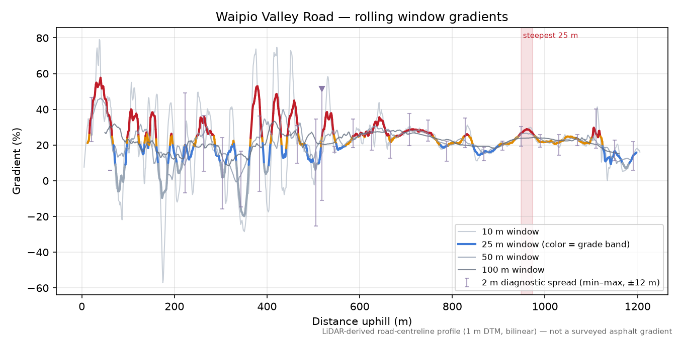 Waipio Valley Road rolling gradient profile