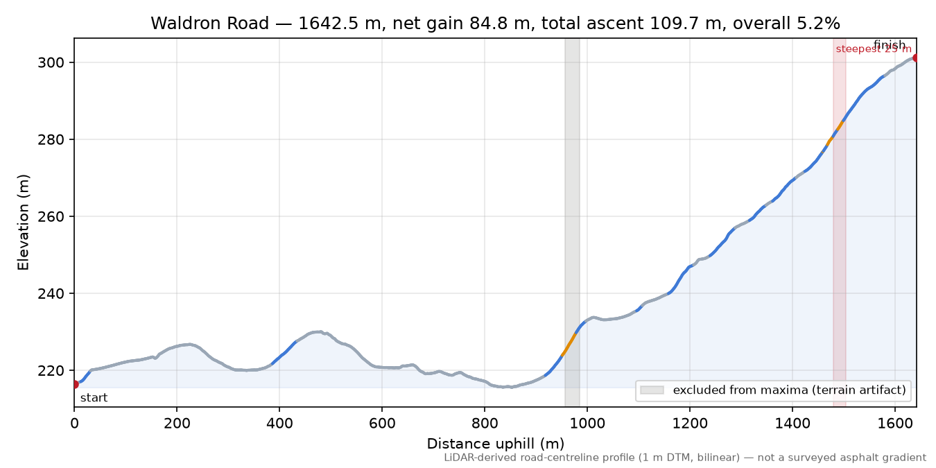 Waldron Road elevation profile
