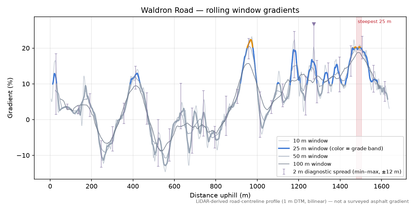 Waldron Road rolling gradient profile