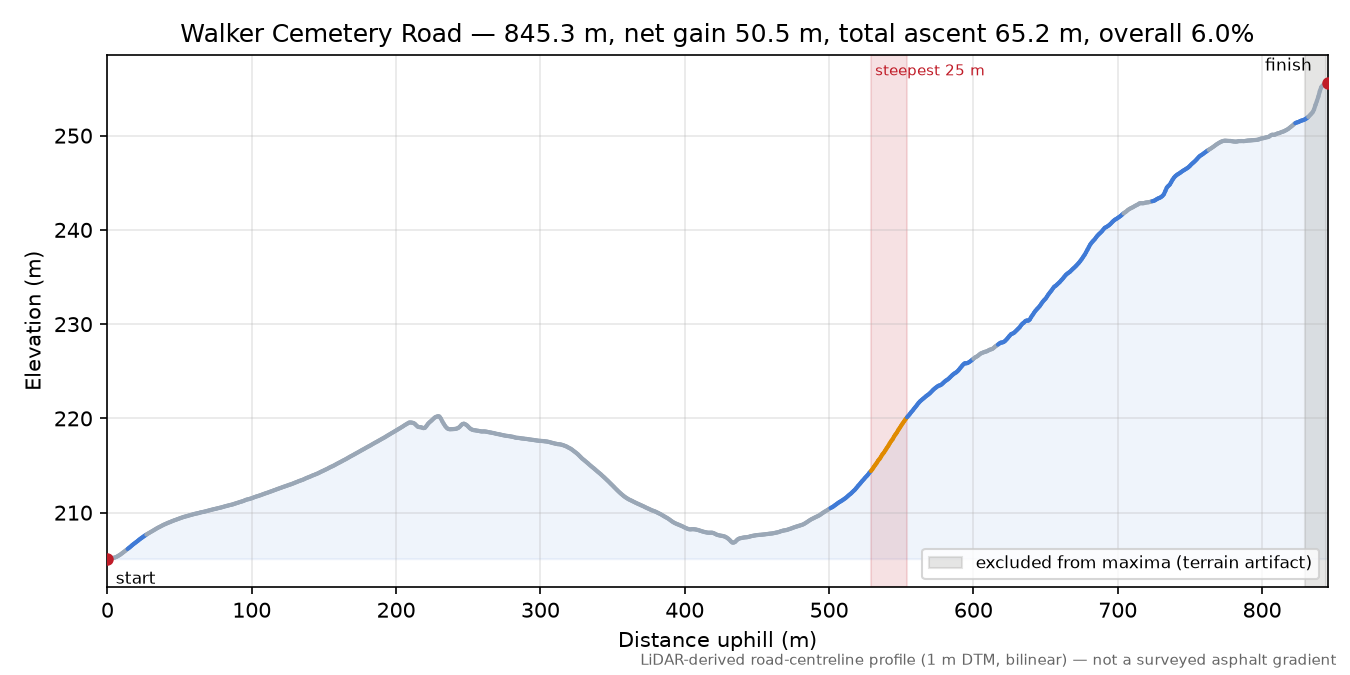 Walker Cemetery Road elevation profile