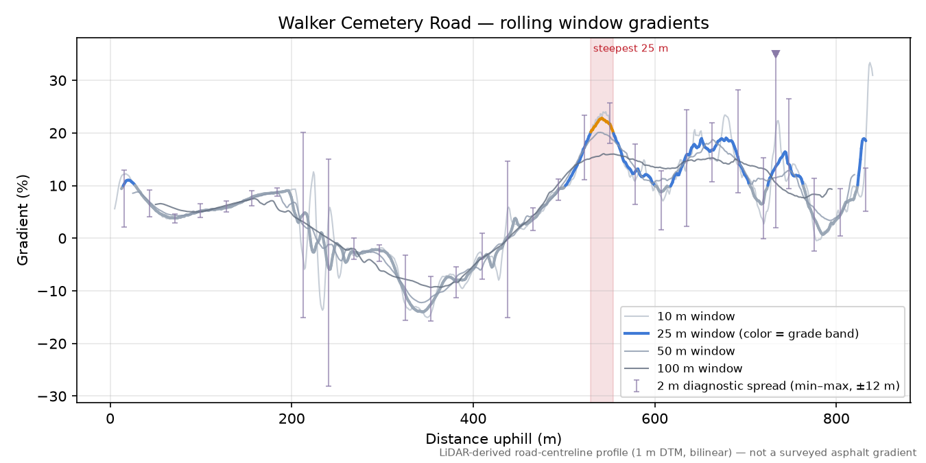 Walker Cemetery Road rolling gradient profile