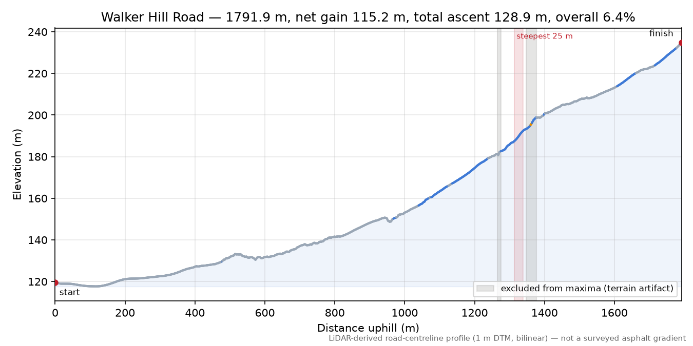 Walker Hill Road elevation profile