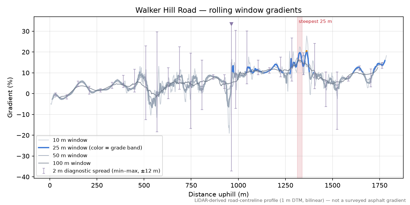 Walker Hill Road rolling gradient profile