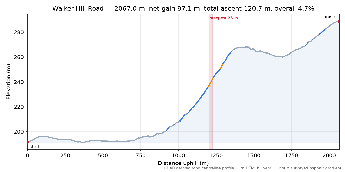 Walker Hill Road elevation profile