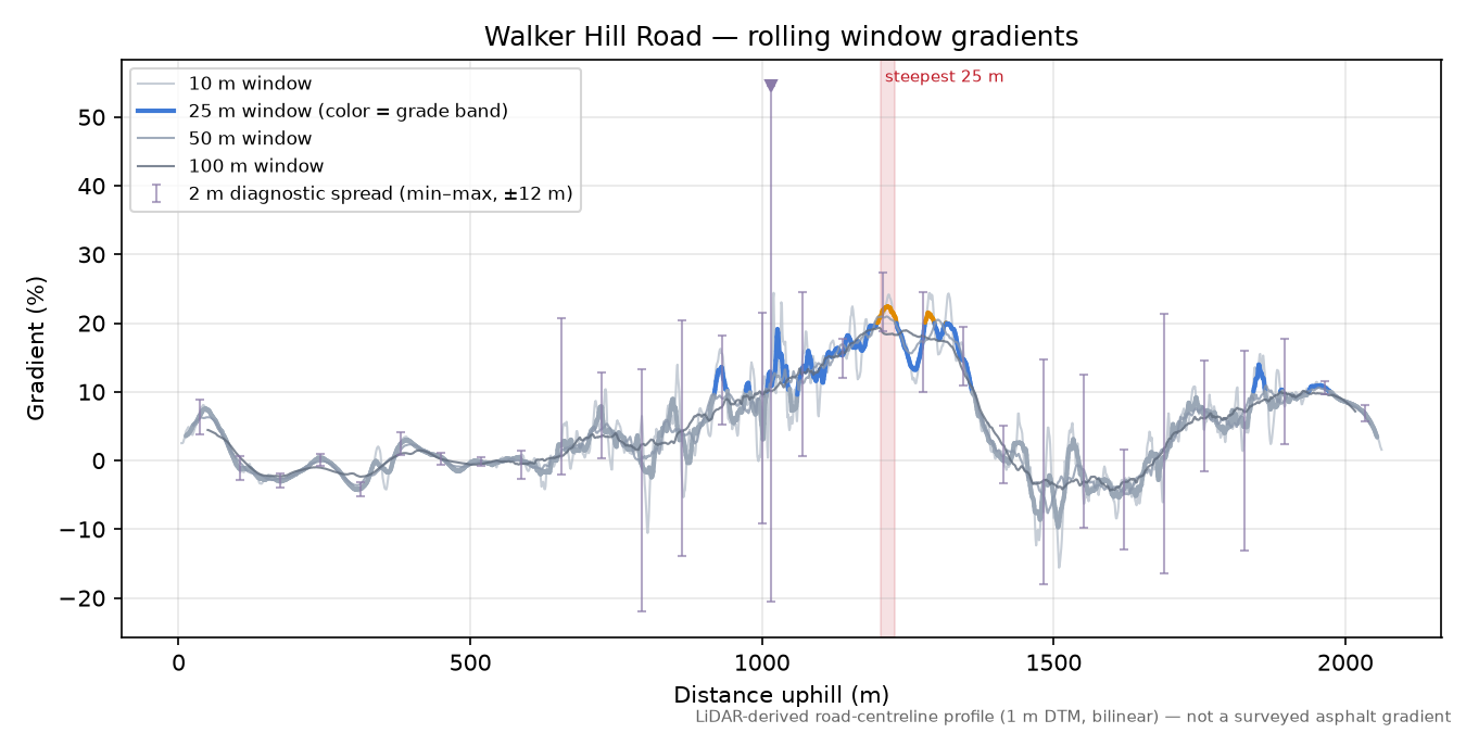 Walker Hill Road rolling gradient profile