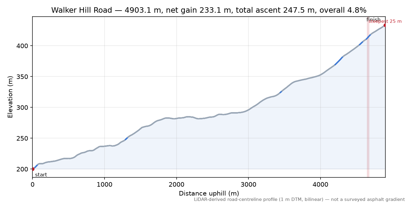Walker Hill Road elevation profile