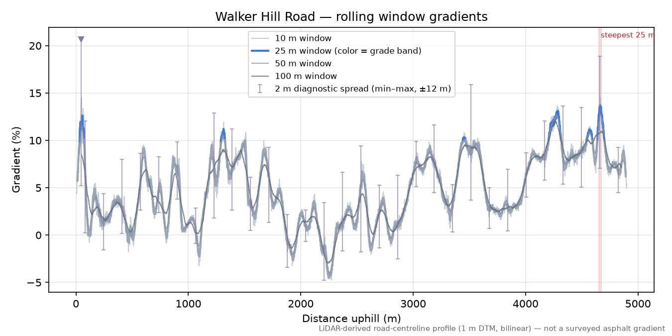 Walker Hill Road rolling gradient profile
