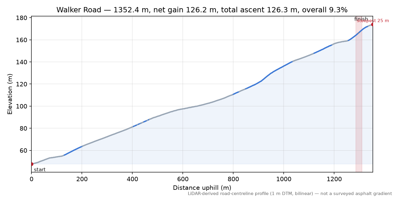 Walker Road elevation profile