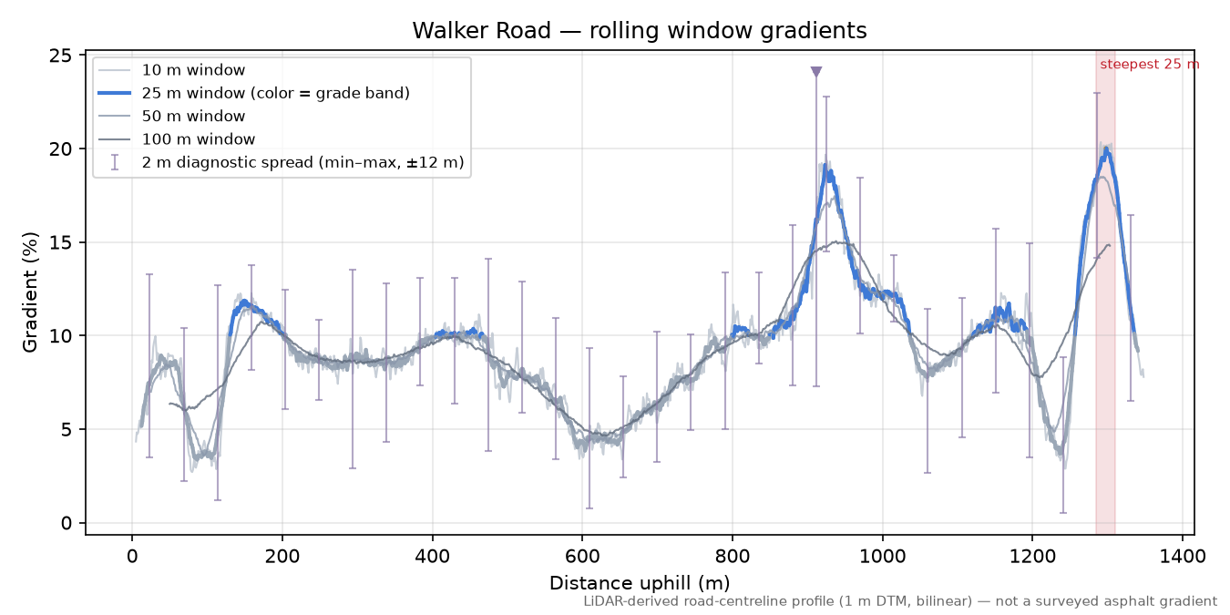 Walker Road rolling gradient profile