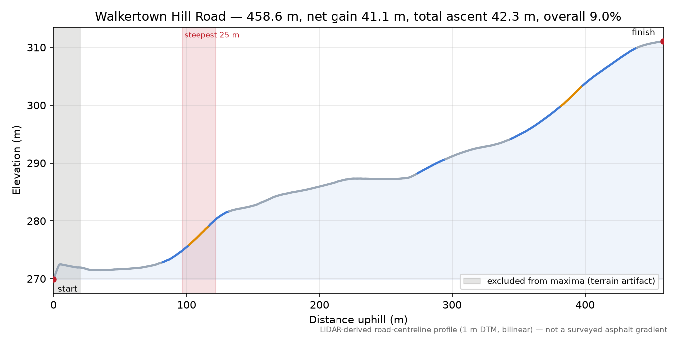 Walkertown Hill Road elevation profile