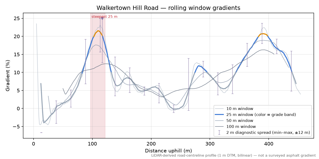 Walkertown Hill Road rolling gradient profile