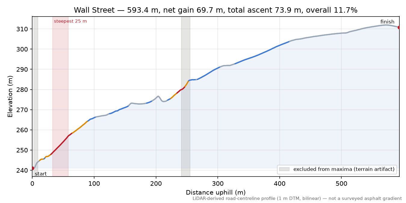 Wall Street elevation profile