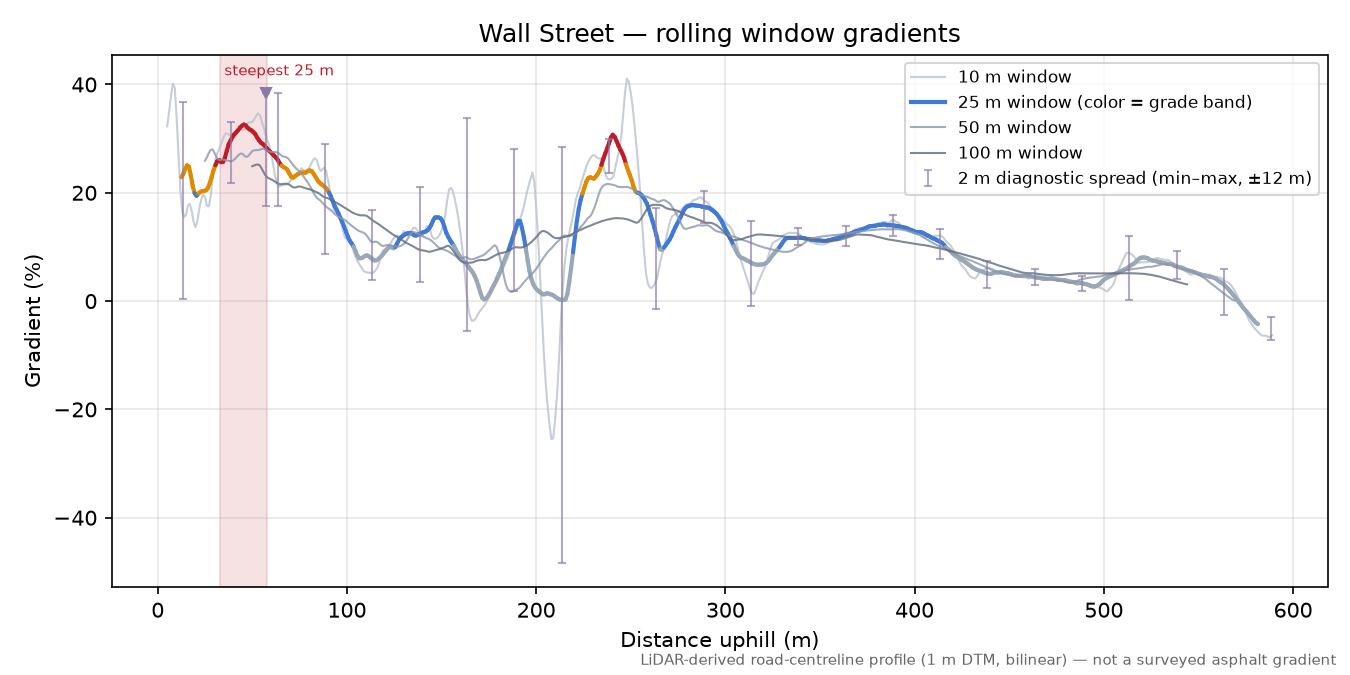 Wall Street rolling gradient profile