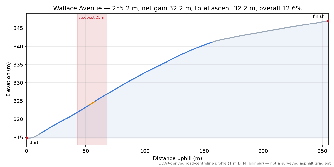 Wallace Avenue elevation profile