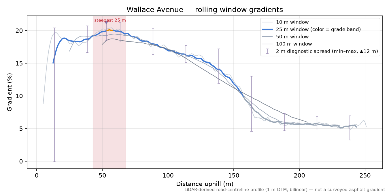Wallace Avenue rolling gradient profile