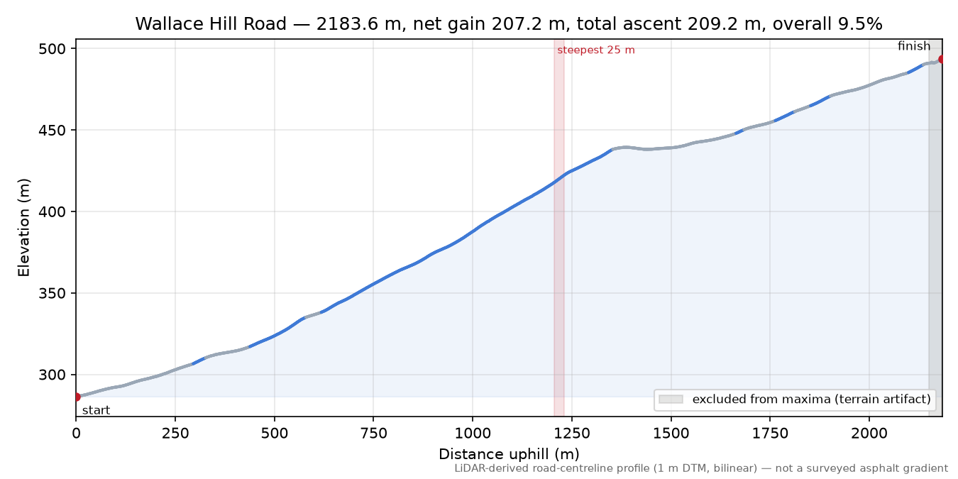 Wallace Hill Road elevation profile