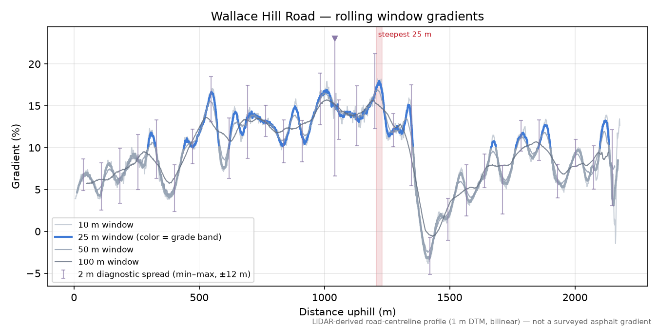 Wallace Hill Road rolling gradient profile